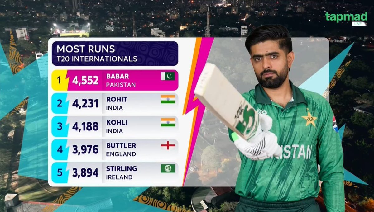 ZubairJ31611532's tweet photo. Babar Teri Parwaz sey Jalta Hai Zamana
King always on the Top ...
Stats never lies ... 🫡🫡🫡
Hmara king .. Hmara Kaptana
Only @babarazam258
#BabarAzam𓃵 #PakVsUsa #USAvPAK
#WorldCup2026 #T20WorldCup https://t.co/JfNF0Izz69