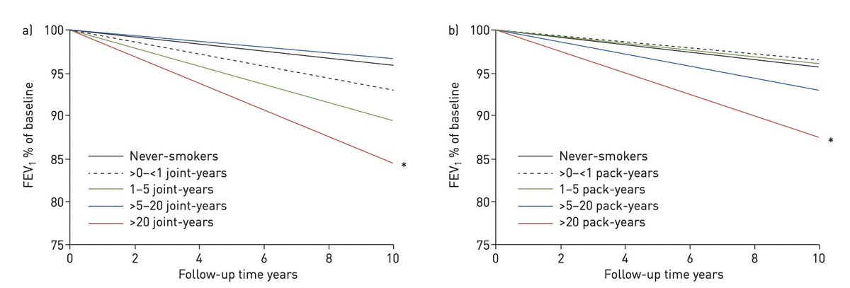 This is terrifying...

Smoking just 1 joint per day is linked to a long-term decline in lung function comparable to smoking 20 cigarettes a day