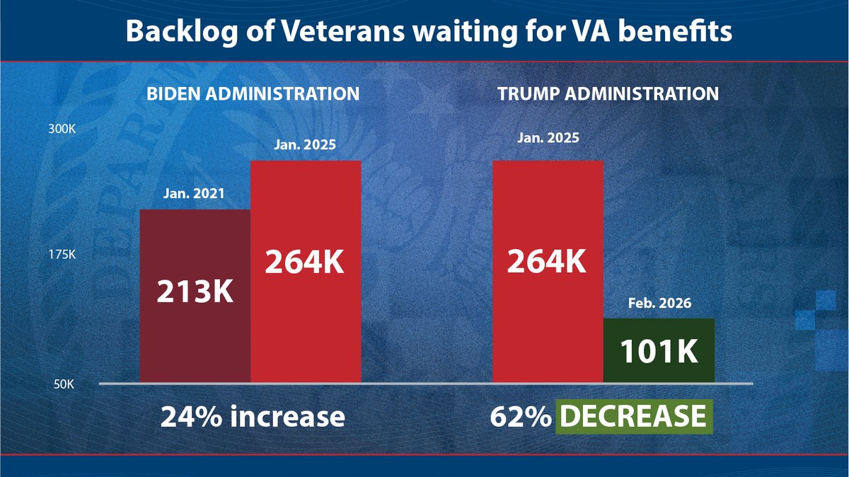 VA Secretary Doug Collins tweet media
