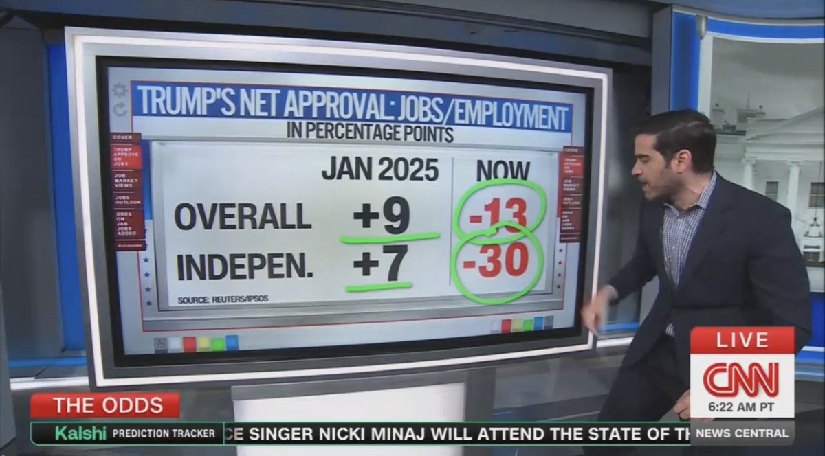 A 37 point drop with Independents... Trump's absolutely tanking our economy, and everyone knows it.
