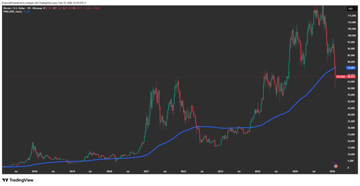 FinFreedom414's tweet photo. I love simple charts.

Whenever Bitcoin is trading below the 200 WMA you should be aggressively accumulating...unless you hate money.

Thank you for your attention on this matter. https://t.co/4URIJSYJXH