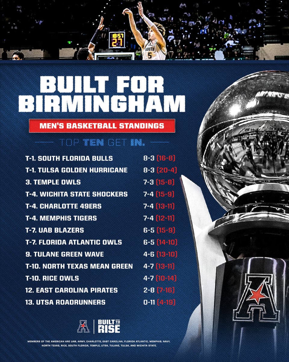 American_Conf's tweet photo. American Men's Basketball standings 1 MONTH OUT FROM BIRMINGHAM 🏆 🏀

#BuiltToRise x #AmericanHoops https://t.co/kcecWgue72