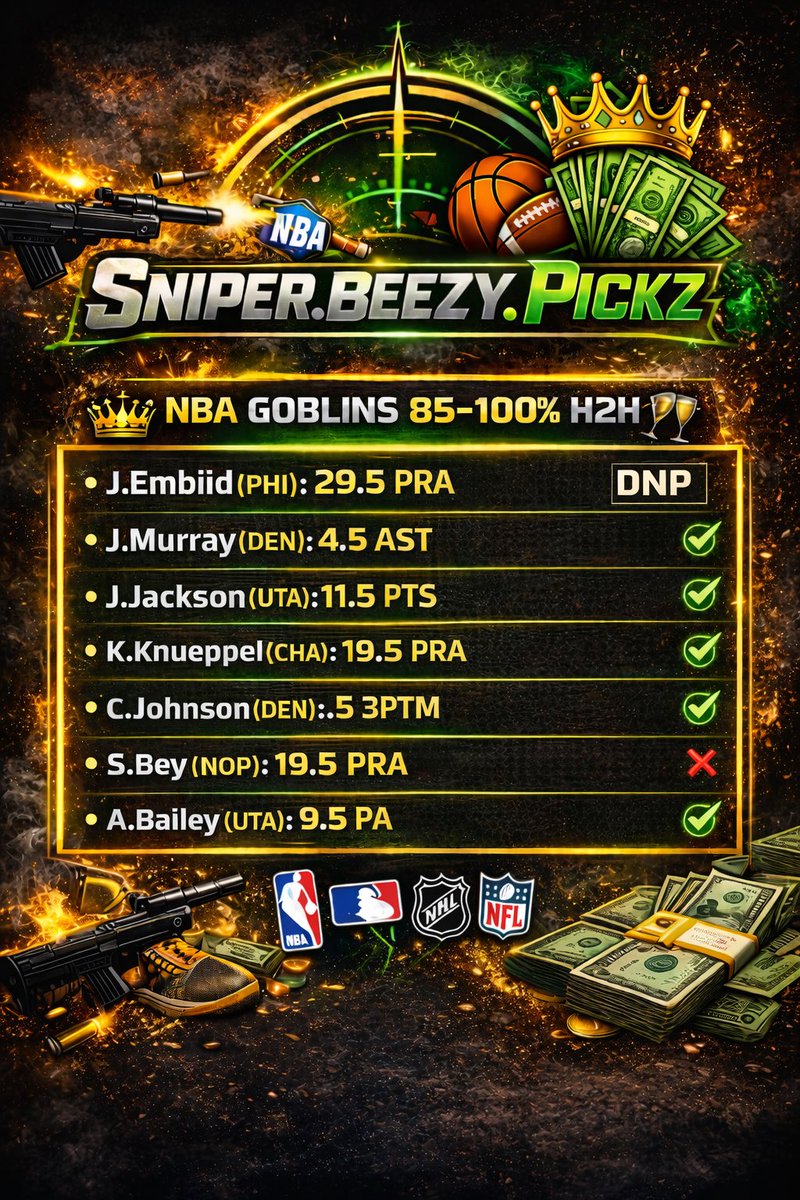SNIPER_BEEZY's tweet photo. Another solid card 💰
✅ Murray
✅ Jackson
✅ Knueppel
✅ C. Johnson
❌ Bey
⚪ Embiid DNP
5–1 with one void.
Consistency is the difference. 🔥
#GamblingTwitter #NBATwitter #PropsCash #PrizePicks #LockedIn #SniperPickz https://t.co/EK0BKsPcYJ