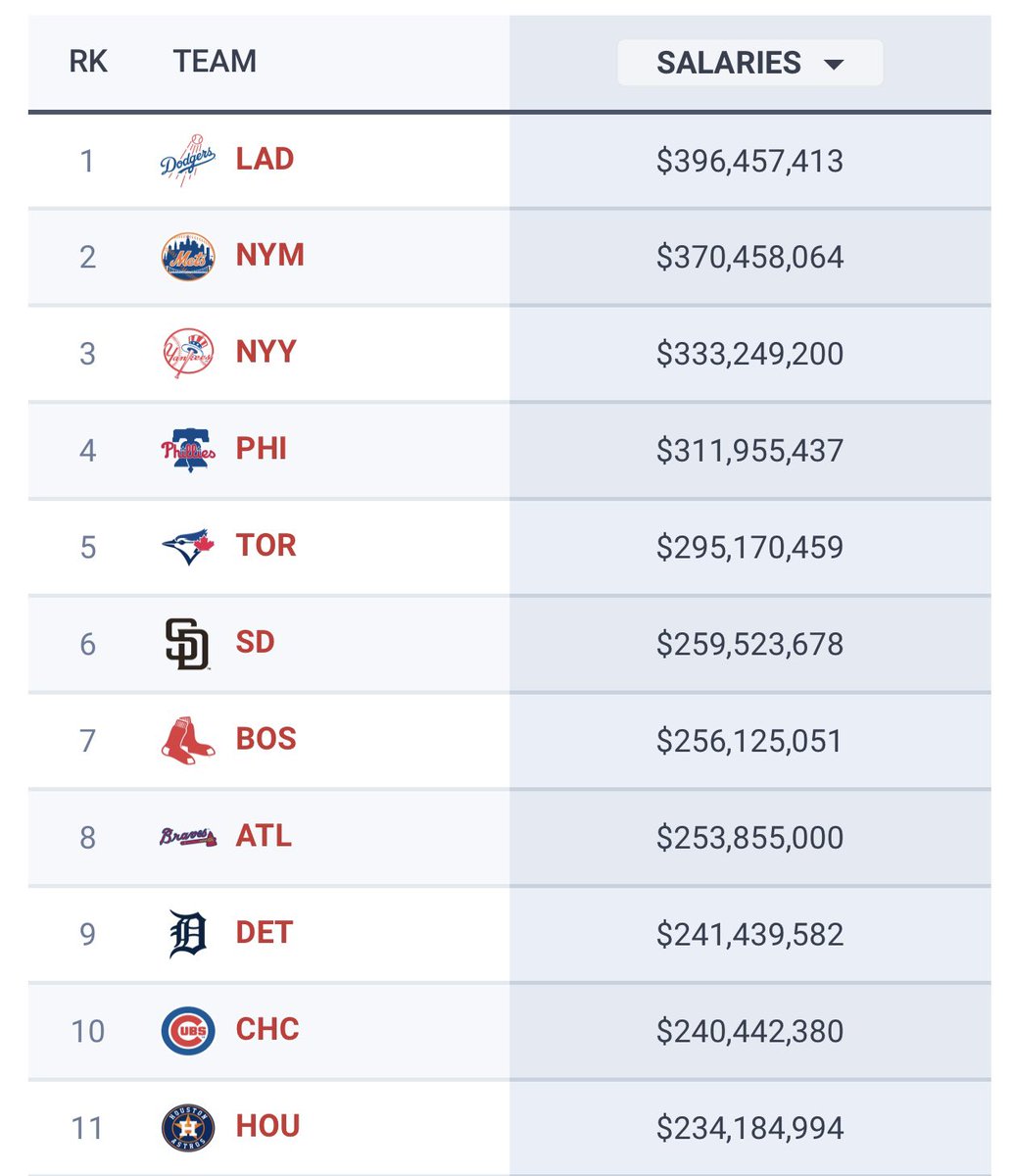 jFudgy_'s tweet image. With the Tigers signing Justin Verlander for 1 year 13 million dollars, the Tigers are now projected to be the 9TH HIGHEST team in payroll!

First time since 2017 we have been top 10 👀