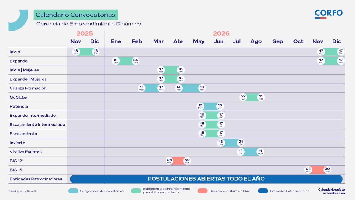 Prepara tu postulación 🗓️ Revisa el calendario de convocatorias de nuestra Gerencia de Emprendimiento Dinámico para este 2026

Más información en corfo.gob.cl