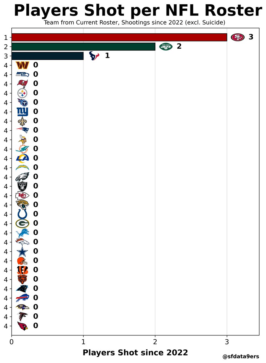 SFdata9ers🏈📊 tweet media