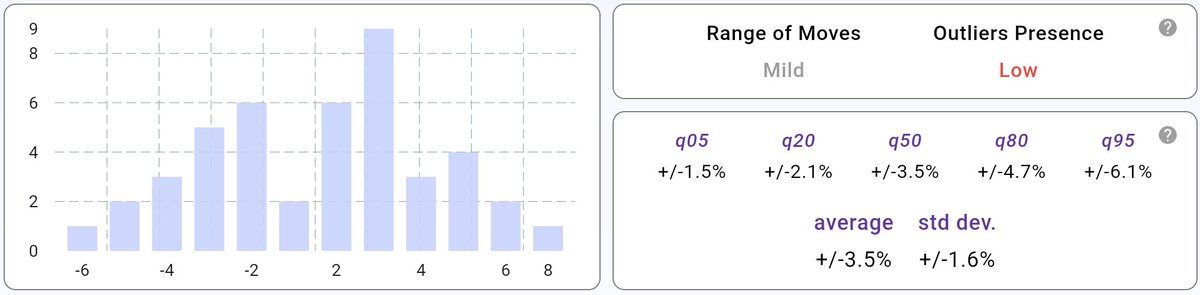 earnings_watch's tweet photo. $MCD starting to break out of a multi-week base 🍟

Context matters:
Earnings moves average only ~3.5–4%
Options are only pricing ±3.3%.

Low outliers → rarely surprises

This isn’t a rip — it’s a grind setup.

Do you chase the breakout or wait post-ER? https://t.co/UbgOGeYGNh