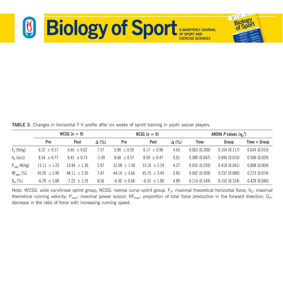 ⚽️6 weeks of Curvilinear sprint training improved 5 m &amp; 20 m sprint, COD, and sprint mechanics (↑Pmax, ↑RFmax; p≤0.05) in youth soccer players, with similar gains for narrow and wide curves.

Solleiro-Duran et al.:🔓🔗 DOI: doi.org/10.5114/biolsp…