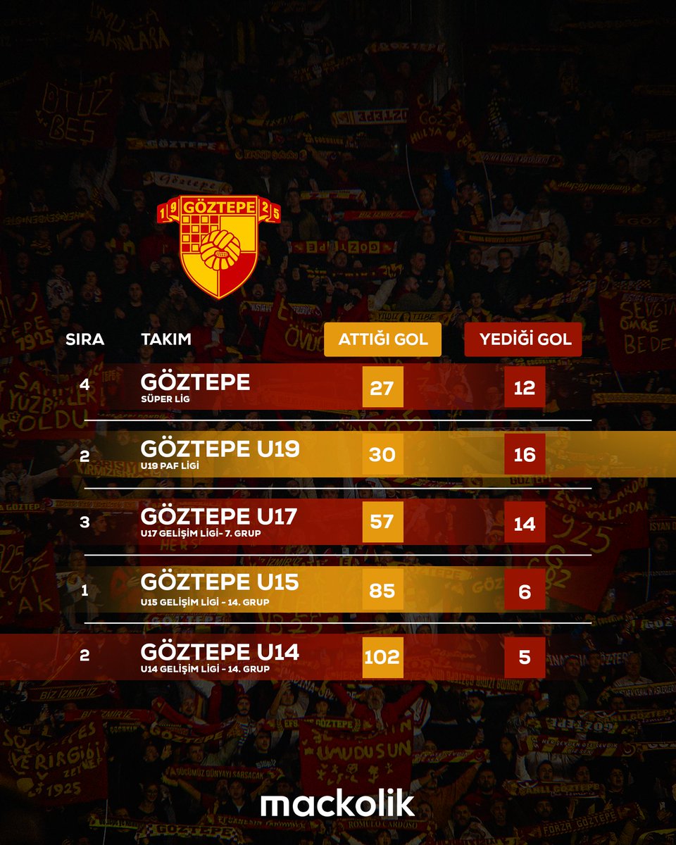 🛑 Savunma Tesadüf Değil, Sistem İşi 🛑

⭐️ Göztepe, 2025/26 sezonunda Süper Lig dahil olmak üzere U14, U15, U17 ve U19 kategorilerinde en az gol yiyen takım konumunda yer alıyor.