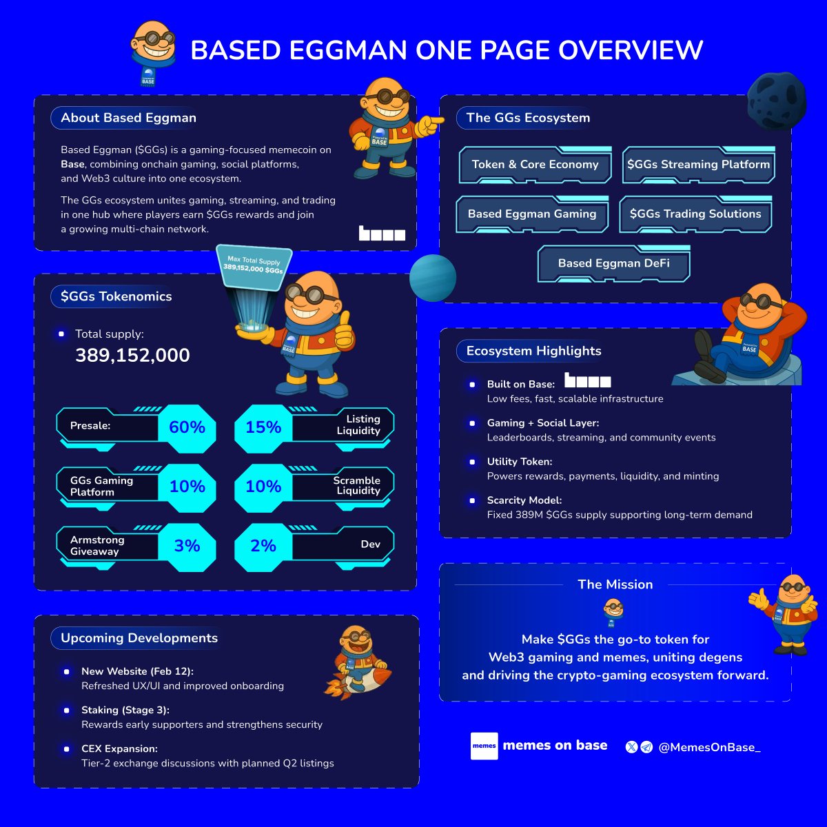 🟦 <a href="/Based_Eggman/">Based Eggman $GGs</a> ($GGs) is building a gaming-first memecoin ecosystem on <a href="/base/">Base</a>, blending onchain games, streaming, trading, and Web3 culture into one hub.

From casual games and $GGs rewards to DeFi, trading tools, and a fixed 389M supply, the GGs ecosystem is designed for
