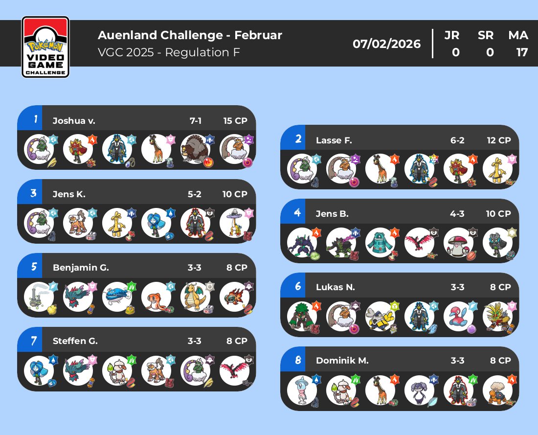 Last Saturday, the Auenland Dortmund hosted its largest cup so far. Unfortunately, we narrowly missed the nine round kicker.

Here are the respective top cuts of the Cup and the Challenge. Due to time constraints, the Challenge ran in parallel with the Cup’s top cut.