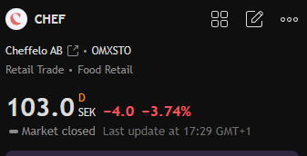 AbcpokerBI's tweet photo. #Cheffelo -3.7% idag. Typ som om folk kom på "ah aktier kan gå ner också" när Nelly gick ner
Kan ju inte vara så dumt https://t.co/tV46wFFrL0