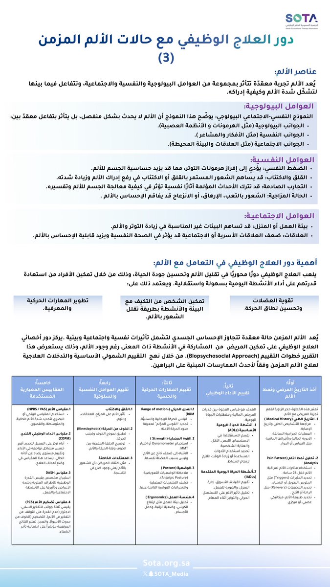 الألم ليس مجرد إحساس جسدي، بل تجربة معقّدة تتأثر بعوامل بيولوجية ونفسية واجتماعية تتداخل معًا لتشكّل إدراك الفرد للألم وحدّته.

لذلك يعتمد العلاج الوظيفي على نهجٍ شمولي يركّز على تحسين الأداء اليومي وجودة الحياة، وليس التعامل مع الأعراض فقط.

#الألم_المزمن
#سفراء_سوتا