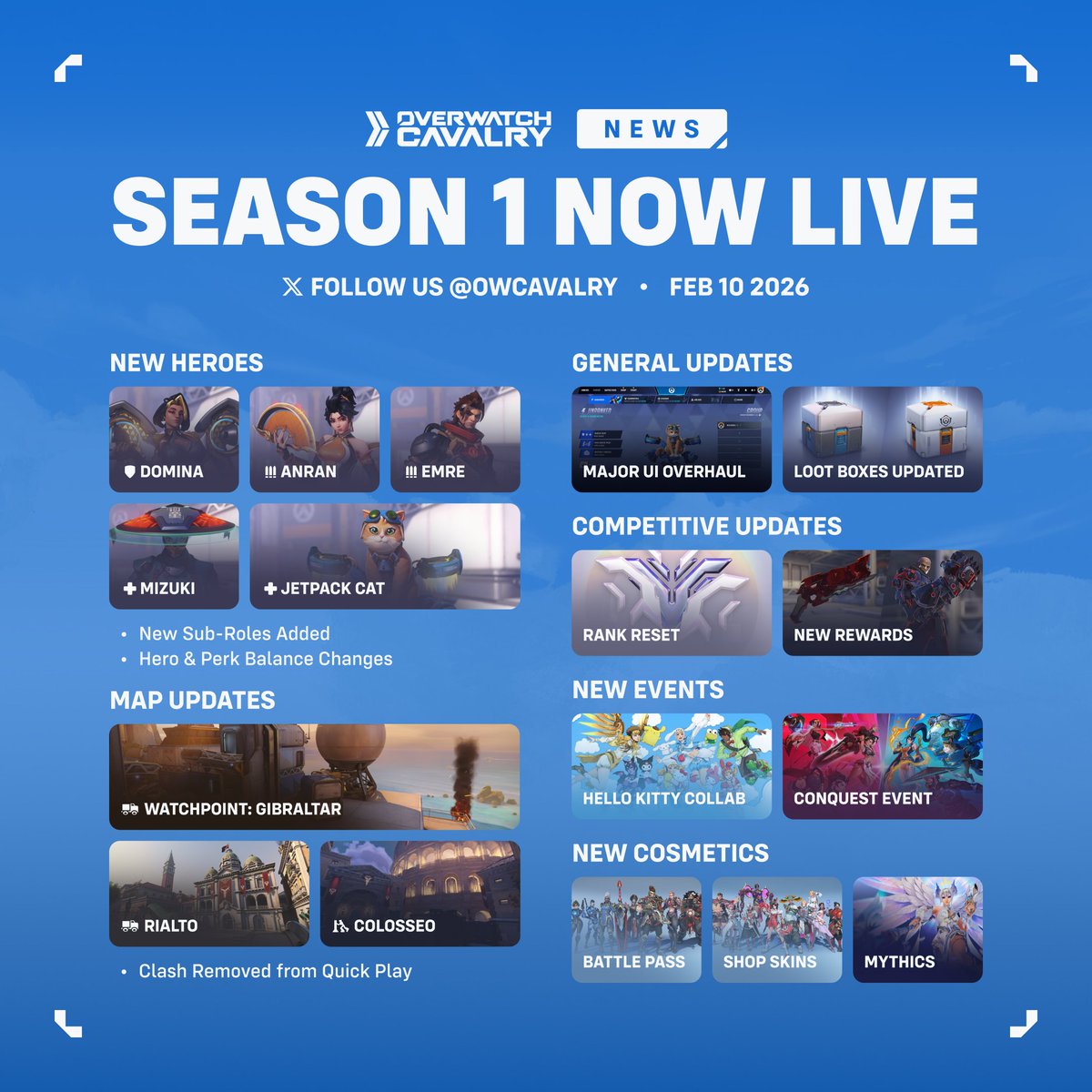 OWCavalry's tweet photo. #Overwatch Season 1: NOW LIVE ⚔️

Featuring:
👥 5 New Heroes
🗂️ New Sub-Roles &amp; Passives
🎀 Hello Kitty &amp; Friends Collaboration
✨ New Mercy &amp; Juno Mythics
👀 + MORE

🗓️ The Reign of Talon Begins! https://t.co/iSXXO1gSvD