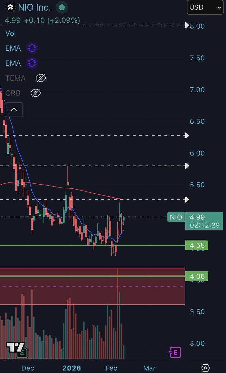 $nio looks like its about to go vertical