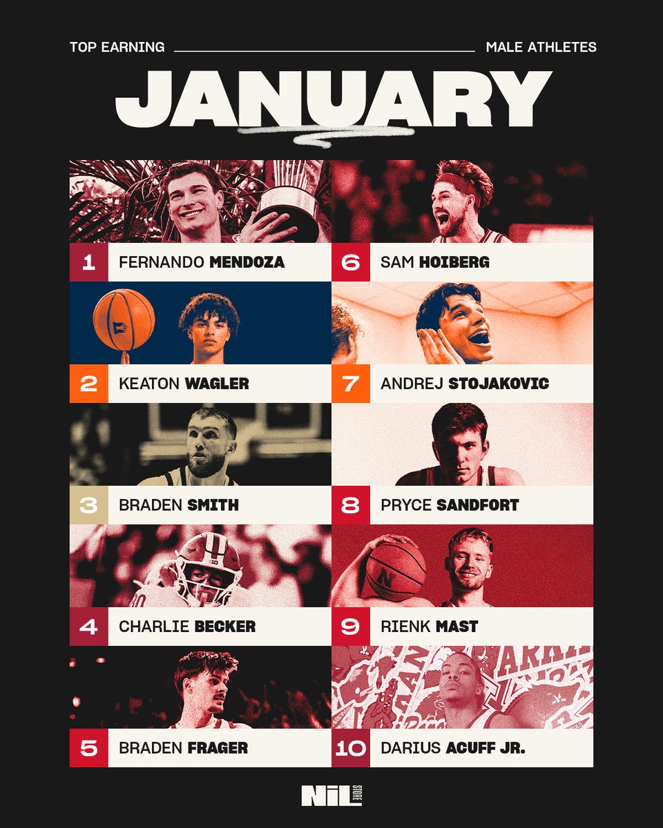 nil_store's tweet image. The Top Selling Male Athletes of January on the NIL Store! 

1. Fernando Mendoza
2. Keaton Wagler
3. Braden Smith
4. Charlie Becker
5. Braden Frager
6. Sam Hoiberg
7. Andrej Stojaković
8. Pryce Sandfort
9. Rienk Mast
10. Darius Acuff Jr.