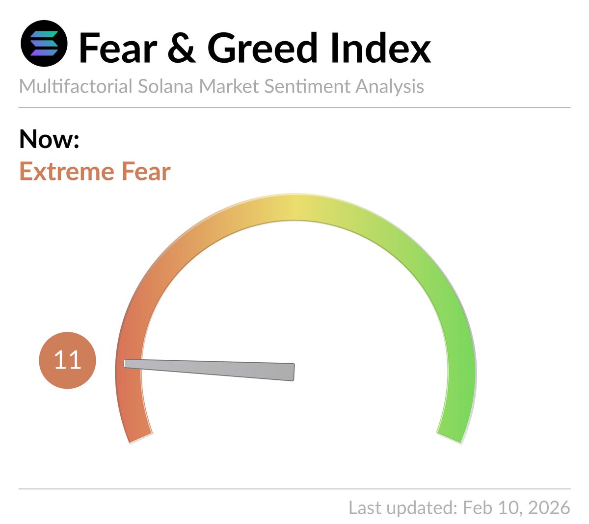 #Solana Fear and Greed Index is 11 -  Extreme Fear
Current price: $83.23

For a broader market view 👉 <a href="/CryptoFGIndex/">Crypto Fear and Greed Index</a>