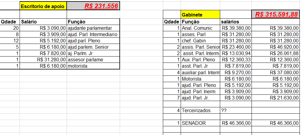 FabioJEB's tweet image. O senador Randolfe custa:
 
-48 FUNCIONÁRIOS COMISSIONADOS E NÃO COMISSIONADOS no escritório de apoio e 23 de GABINETE. 71 funcionários para 01 senador( isso diretamente) 

-Além de viagens(~R$500K AO ANO) custo mensal de gabinete + escritório de apoio )  

R$550.000 AO MÊS