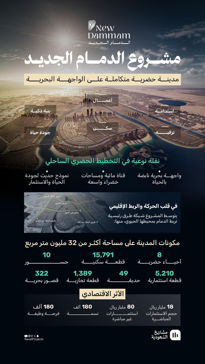SaudiProject's tweet photo. مشروع #الدمام_الجديد مدينة حضرية متكاملة على الواجهة البحرية، تعيد تعريف أسلوب الحياة عبر مزج السكن والأعمال والترفيه في بيئة ذكية ومستدامة، ببنية تحتية متقدمة ومساحات خضراء وقناة مائية نابضة بالحياة، من تطوير عدل العقارية وتحت إدارة شركة الإنماء المالية https://t.co/kQkpcCLguk