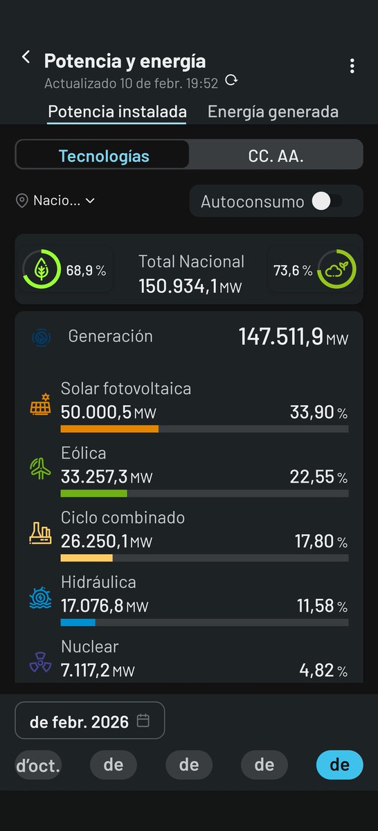 Se han superado oficialmemte los 50.000MW de fotovoltaica instalada.

Incluye unos 9.000MW de autoconsumo.