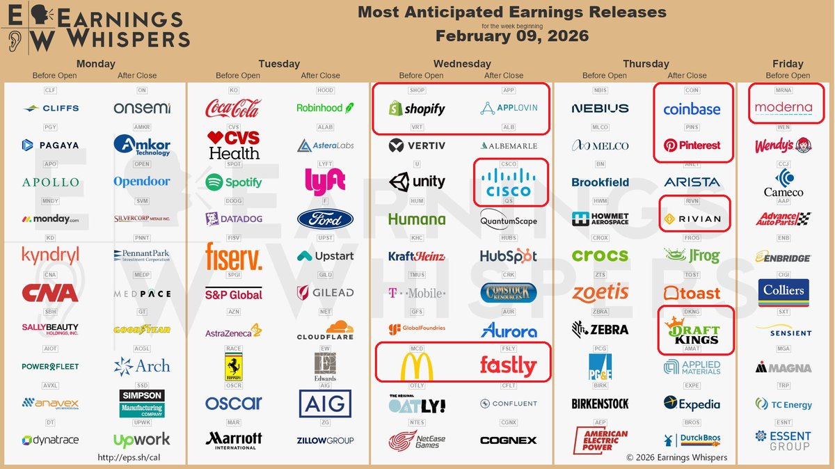 VolumeLeaders's tweet photo. Let's do something we haven't done in a while.  Below is a screenshot of this week's most anticipated earnings.  I've chosen ten of them to be made available for free for the rest of the week (in addition to the 12 tickers that are always free).

No paid subscription necessary.  Just sign up, log in, and they'll be available.  20+ years of trade history with context.  No strings.

$SHOP, $APP, $CSCO, $MCD, $FAST, $COIN, $RIVN, $PINS, $DKNG, $MRNA

Enjoy.  

https://t.co/i5V7d5Evfk