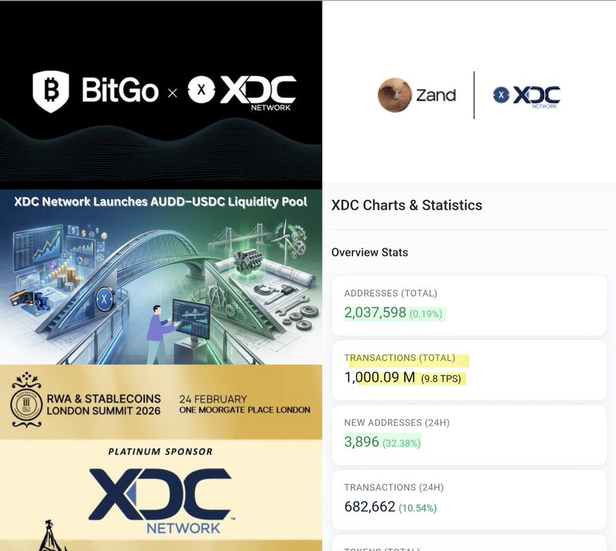 ByteCortex0's tweet photo. 1/3 
$XDC is no longer flying under radar. 

Crossed 1B transactions &amp; 2M wallets, actual adoption. 

Platinum sponsor #RWA London, BitGo/Anchorage custody and #PlugNPlay Cohort 3 = serious institutional momentum. 🚀

#Blockchain #Ripple #XDC #DeFi #Tehter #BTC @XDCNetwork https://t.co/CGA7Q2a55z