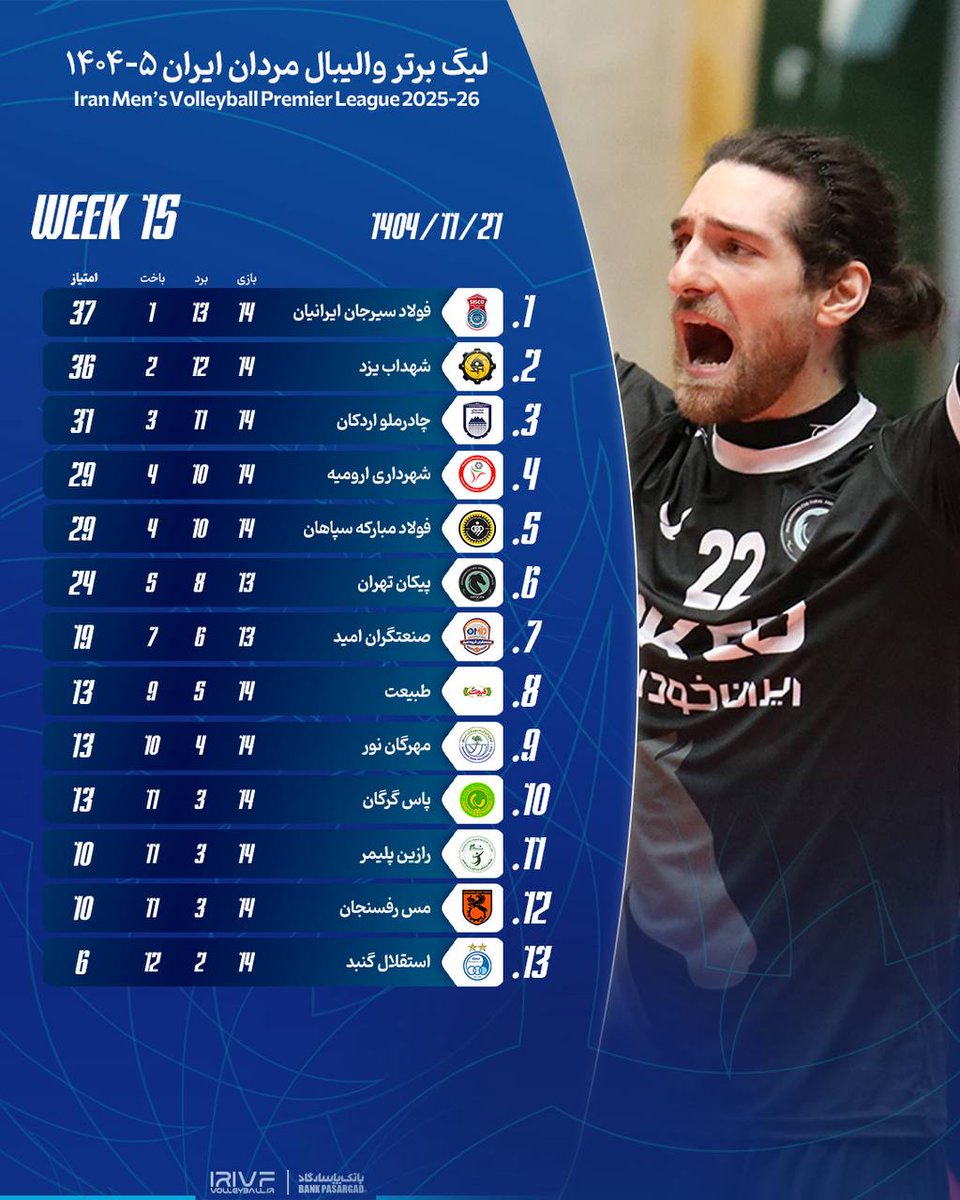 🔻 رده‌بندی تیم‌های لیگ برتر والیبال مردان در پایان هفته پانزدهم 

#IRIVF