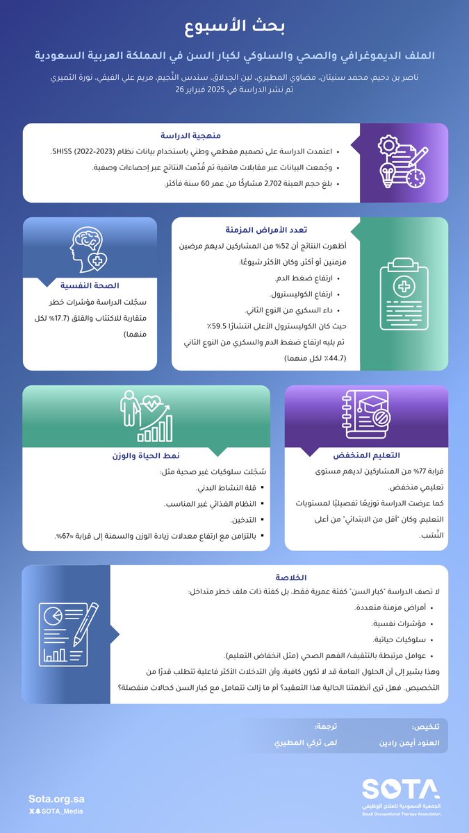 🔎 بحث الأسبوع (7)
نشارككم مُلخص #بحث_الأسبوع الملف الديموغرافي والصحي والسلوكي لكبار السن في المملكة العربيه السعودية

🔗رابط البحث:
pmc.ncbi.nlm.nih.gov/articles/PMC11…