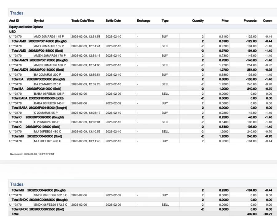 Operaciones de ayer con opciones.
Primas brutas: 402USD.
Bull put spreads sobre $AMZN, $AMD, $BA y $C.
Bear Call Spread sobre $MU.