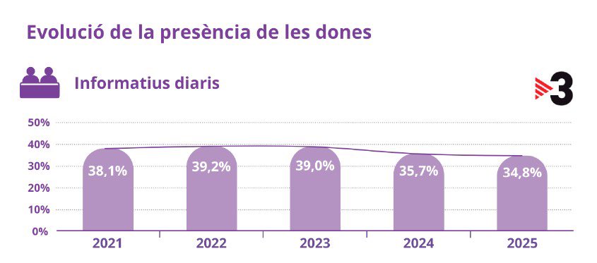 forgender's tweet photo. 🟣🔍 #Estudis Les ràdios i les tv van reduir la presència de les #dones en la informació política entre el 2024 i el 2025: @som3cat, @som3cat, @beteve, @CatalunyaRadio i @rac1 van retrocedir entorn el 5% #InformesCAC
🔗 https://t.co/4UxbYU0kk6 v/ @Comunicacio21 @Consell_Audio https://t.co/hLPqd8iBFE