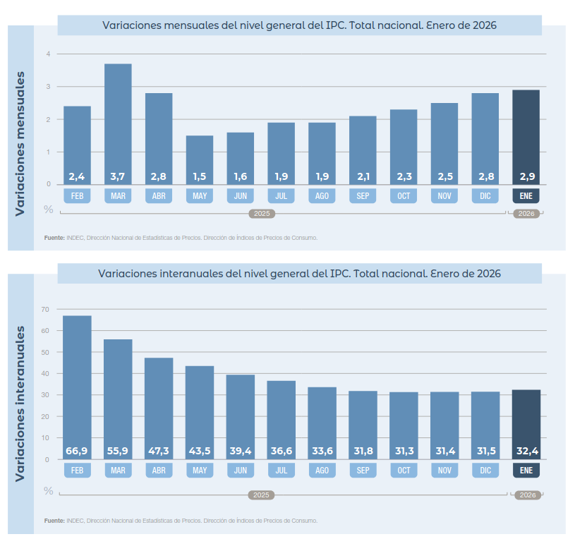 8 meses seguidos de aceleración inflacionaria

y vuelve a subir la interanual

y eso que midieron con la canasta antigua, lo que debería ser con la nueva para pagar el costo del escándalo de manipular las estadísticas de inflación