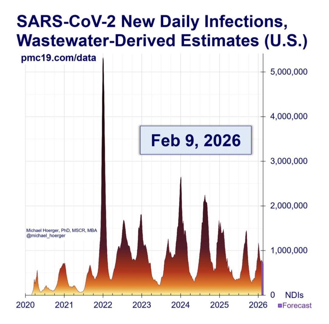SocraticaKim's tweet photo. @the_blueprint I think you're just referring to "the early days of the ongoing COVID pandemic"
See wastewater graphβThe baseline levels after each peak never drop to zero and in fact get higher each time.
#CovidIsAirborne
#ProtectHumans
#CleanTheAir #HEPA
#MaskUp #N95 https://t.co/oK3zEmj2Ks
