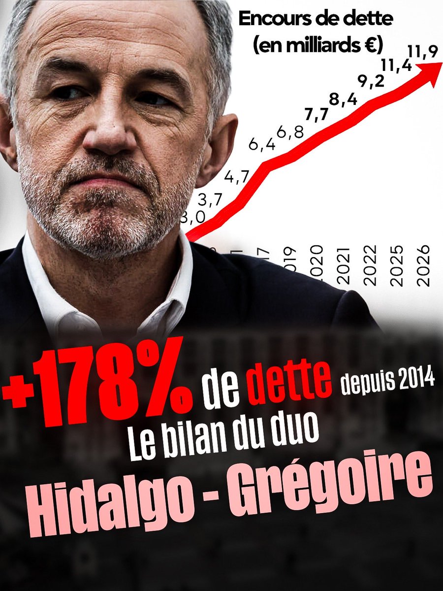 PourDati's tweet photo. Après avoir:
📈fait exploser la taxe foncière de +62%
📈créé une dette de près de 12Mds€ fin 2026
📈dilapidé des millions sans améliorer le quotidien des Parisiens

Il retrouve maintenant le mot "économies" alors qu'il nous expliquait que la Ville était bien gérée!

Il mentait! https://t.co/AgfdPGydyw