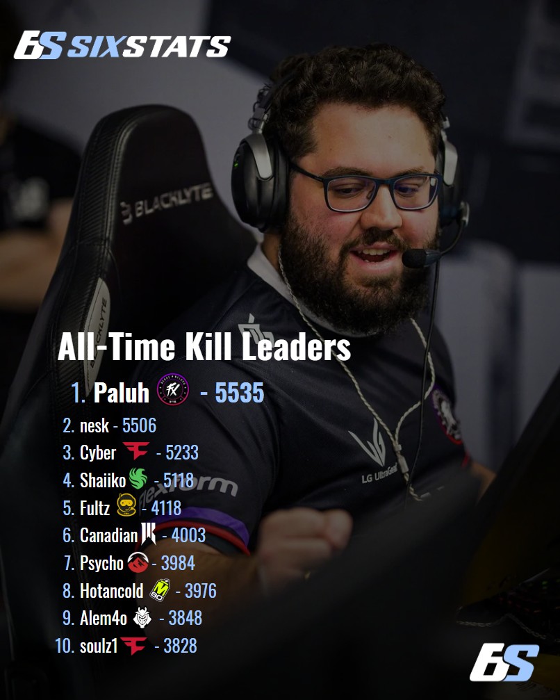 During Fluxo W7M's SI 2026 Lower Bracket Round 3 matchup against SSG, Paluh became the all-time Kills leader in R6 Esports history!

🇧🇷 <a href="/Paluh_R6/">Luccas Molina</a> - 5535
🇧🇷 <a href="/neskwga/">Liquid NESKWGA</a> - 5506
🇧🇷 <a href="/cyberzeraR6/">FaZe cyberzera</a> - 5233
🇫🇷 <a href="/Shaiiko_/">Shaiiko</a> - 5118
🇺🇸 <a href="/Fultz/">Fultz</a> - 4118
🇨🇦 <a href="/BIGBADNADIAN/">Troy 🇨🇦</a> - 4003
🇧🇷 <a href="/PsychoR6/">Elevate Psycho</a> - 3984
🇺🇸