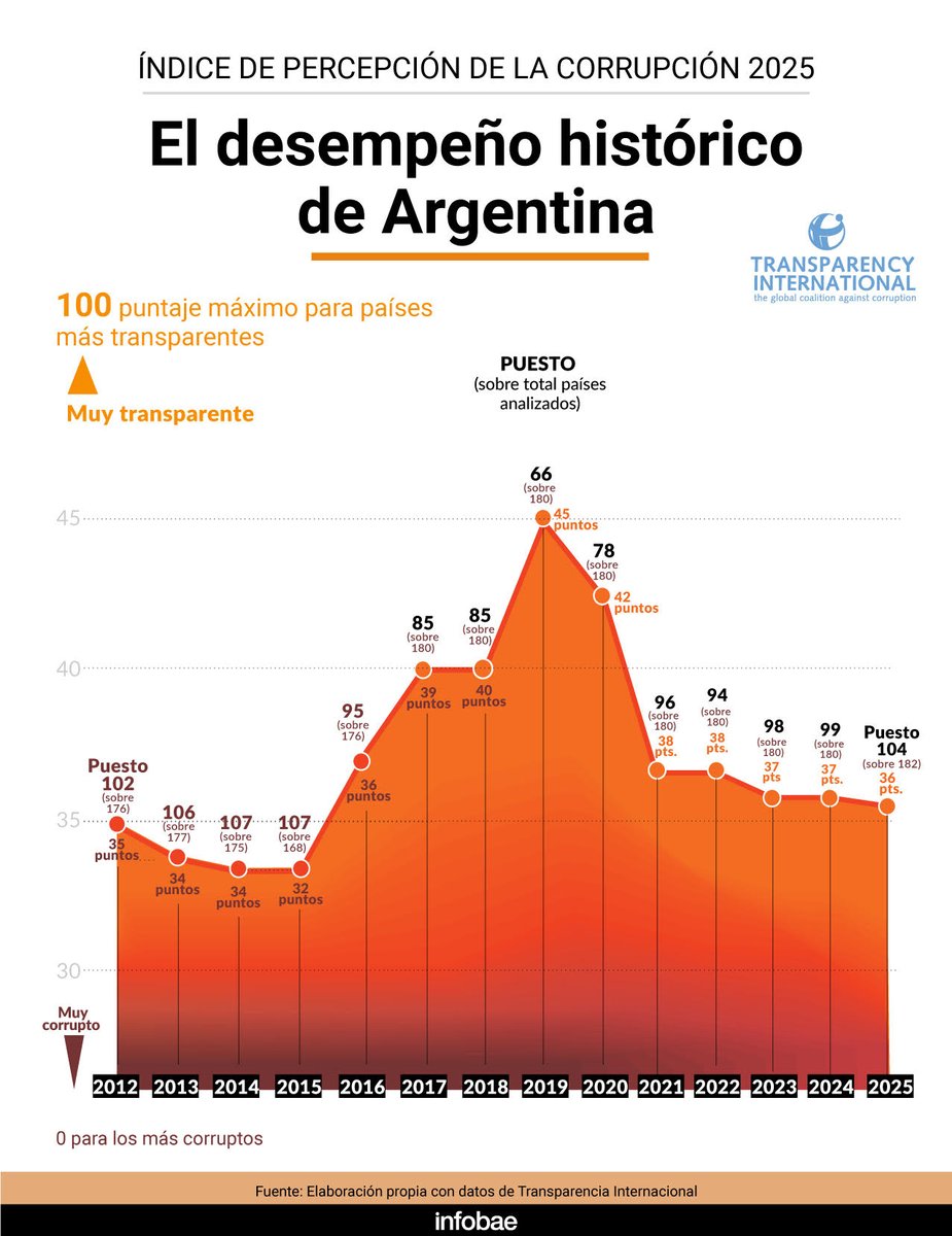 marielfitz's tweet photo. Acá el desempeño histórico de Argentina en la edición 2025 del Índice de Percepción de la Corrupción, desde 2012. Nuestro país retrocedió 5 lugares respecto del 2024, al quedar en puesto 104 sobre 182 países. En los 1ros lugares, los países menos corruptos.
En puntos, sacó 36 sobre 100 puntos máximos que se asignan a los países más transparentes @poderciudadano @anticorruption 
https://t.co/QPCqZBQZyO