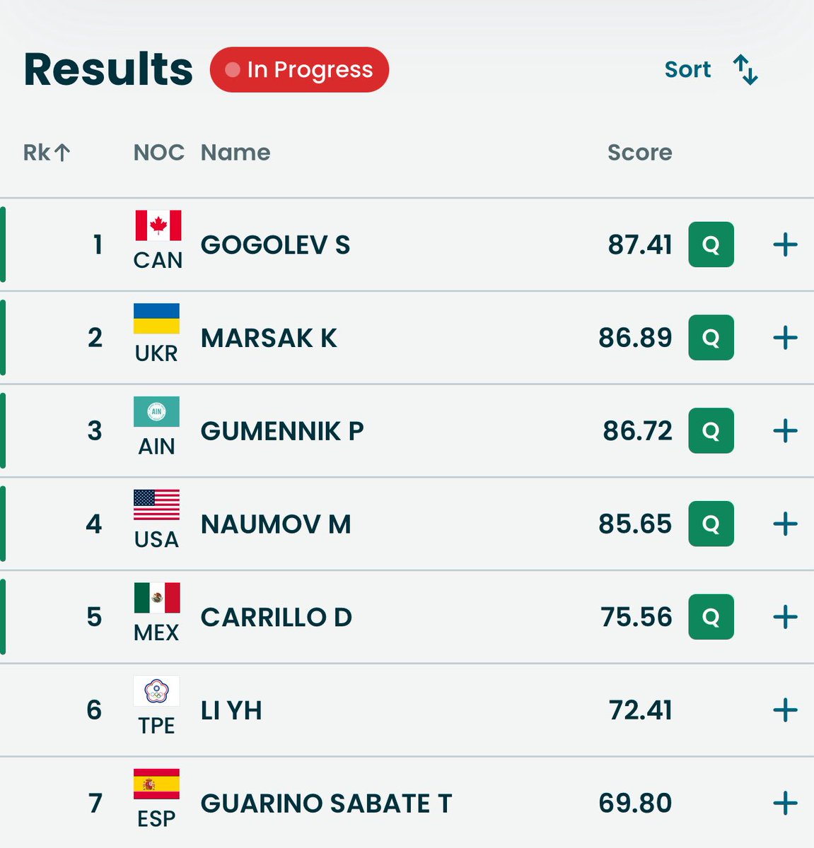 ¡¡Donovan Carrillo estará en la final!! 
El mexicano 🇲🇽 ya supera a 5 patinadores y esto lo clasifica al programa libre del #PatinajeArtistico.
Este es un resultado HISTÓRICO para México y Latinoamérica. Es la 2ª ocasión que Donovan logra clasificar a una final olímpica 👏🙌🤯