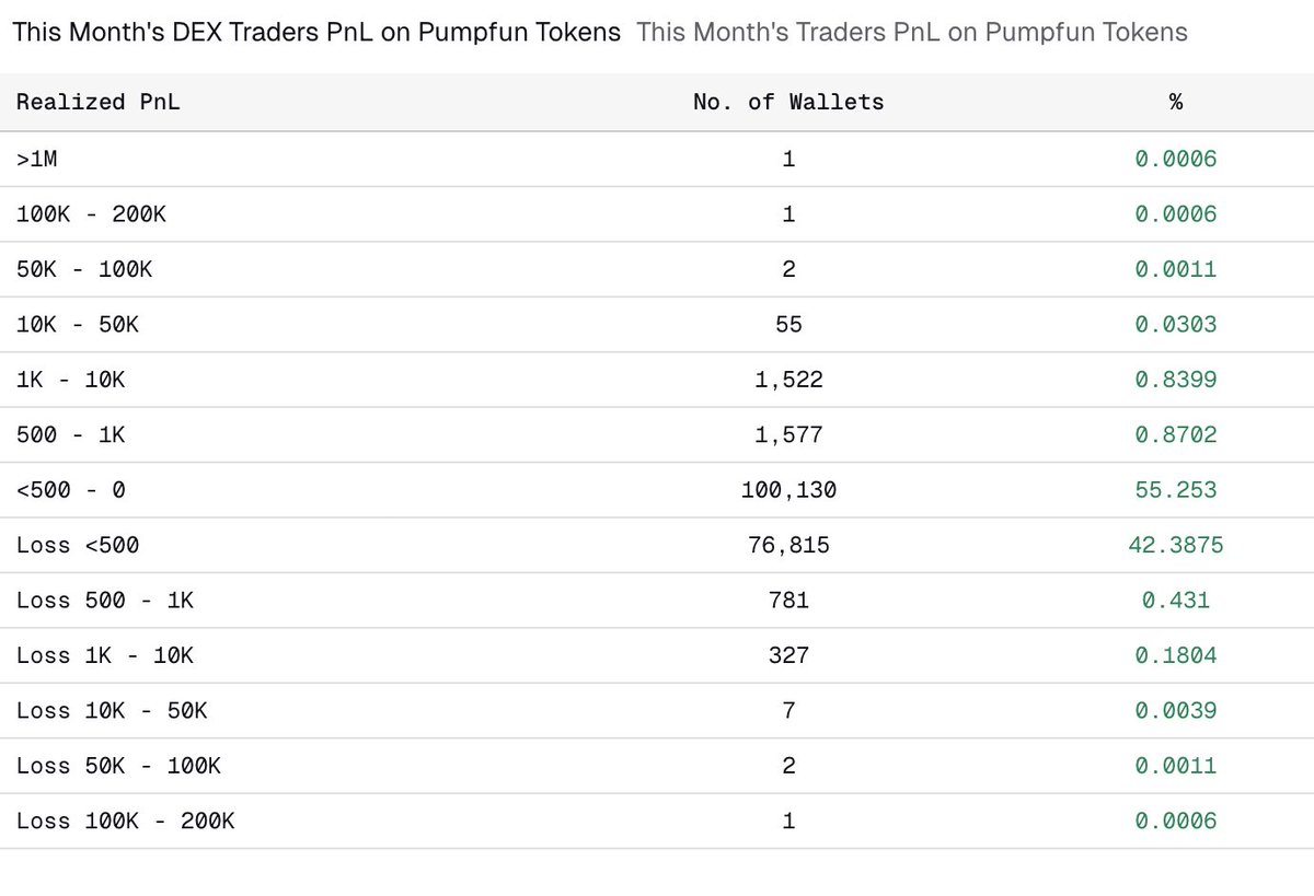 spacexbt's tweet image. 0.84% off all trenchers make $1,000

majority is stuck in 3fig hell or at loss

protect your capital and ignore larp pnls

also take your time before entering a narrative
the market is slow, you can research for couple minutes and still have valid entries

i'm saying that as…