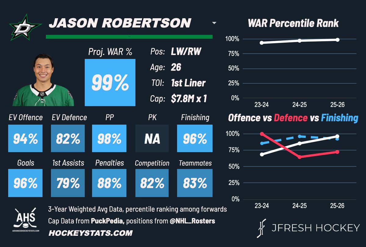 On a totally unrelated note, Jason Robertson does not have an Olympic card because he was left off team USA.
