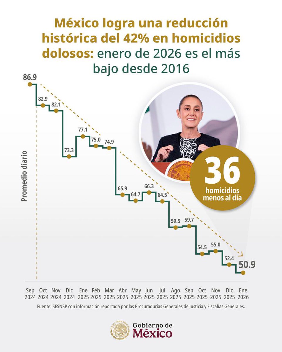La Estrategia de Seguridad del Gobierno de México está dando resultados.
📉 De septiembre de 2024 a enero de 2026, los homicidios dolosos disminuyeron 42% a nivel nacional.
👉 Son 36 homicidios diarios menos.