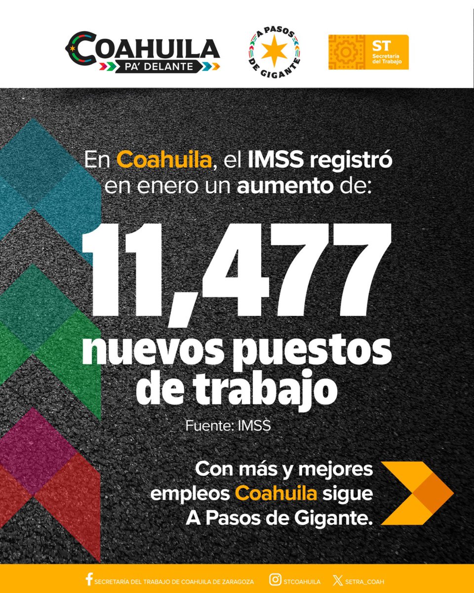 ¡Más empleo para las y los coahuilenses!
En Coahuila se incrementaron los puestos de trabajo registrados ante el IMSS. Hoy 11,477 personas más cuentan con un empleo formal con prestaciones que elevan su calidad de vida y la de sus familias.
#CoahuilaPaDelante #APasosDeGigante