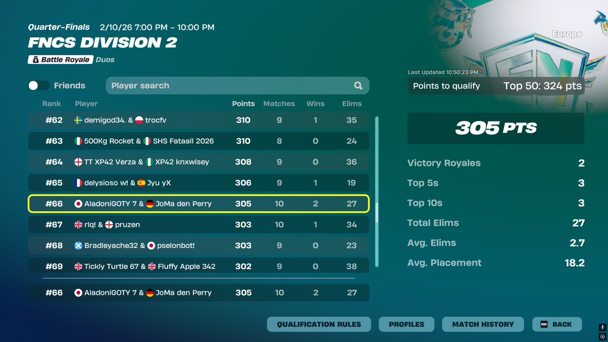 66ter in div 2, weil wir 9tes games von rage cheatern gekillt werden und ich letztes game pickup bug habe. Ich liebe mein leben 🔫
