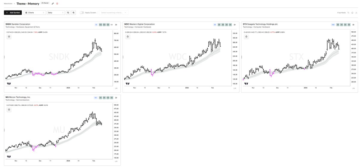 Theme - Memory stocks are very weak today, as MU couldn't reclaim its now declining 21dma, and the rest are pulling back hard into their rising 21dma-structure. 

The next few days will tell how they are bought, but seeing MU close below its structure wouldn't be a good sign.