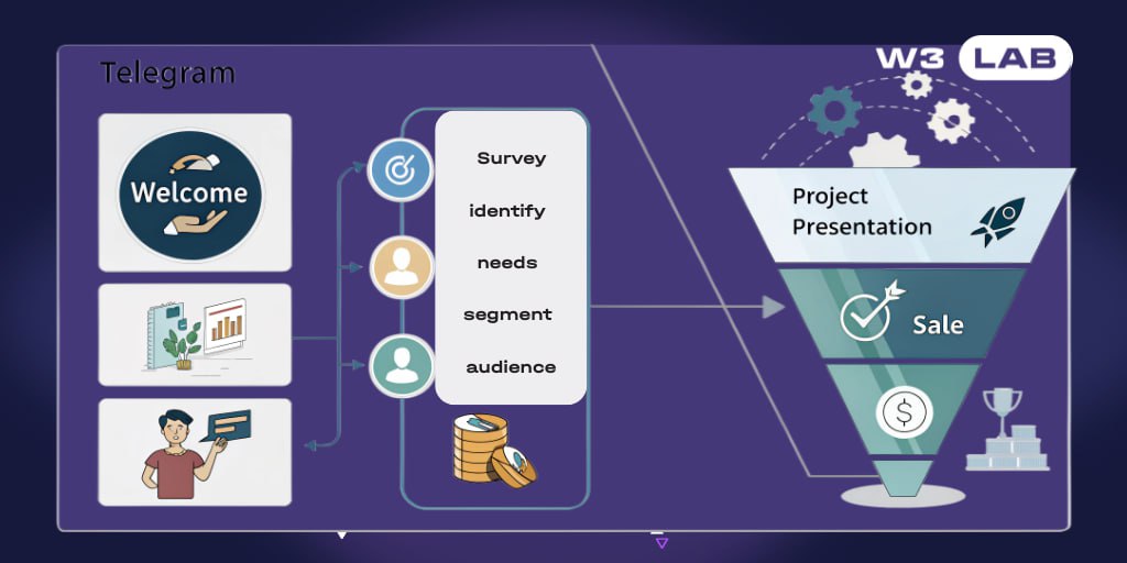 W3Lab - Web3 Development & Crypto Marketing tweet media