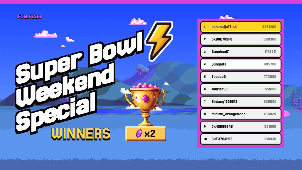 SCORProtocol's tweet photo. Super Bowl Weekend Special. Results are in.

Here are the top players of the weekend with the highest scores. Pretty impressive, right?

If you made the top 10, your Gems have already been doubled, so go check your balance.

Let’s keep SCORing. https://t.co/4mcDznMcWv