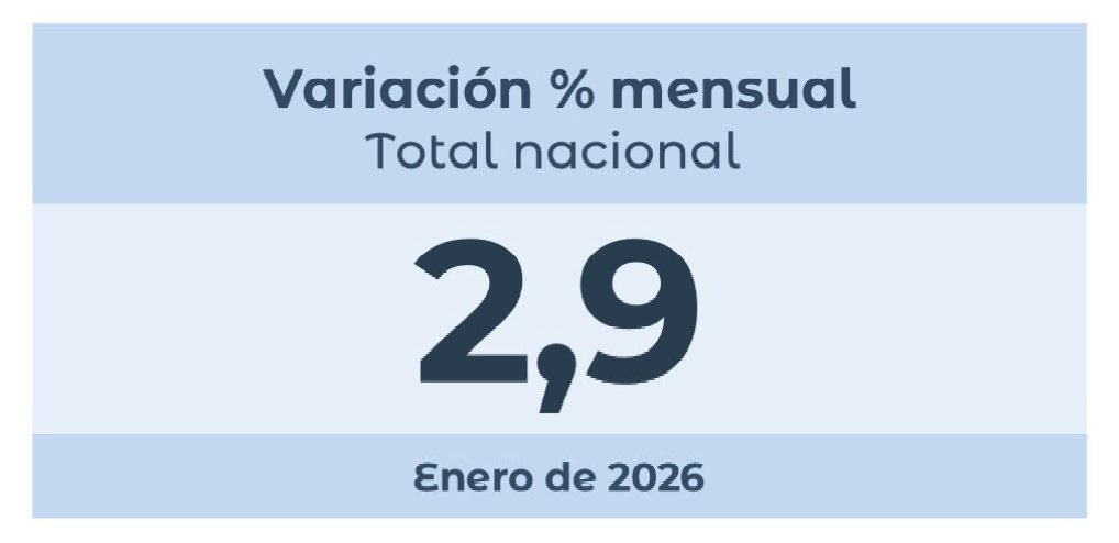 Todos invitados a pensar que la inflación medida con la nueva metodología daba más de 3%. Más indicios para entender por qué Milei bloqueó la nueva metodología del IPC.