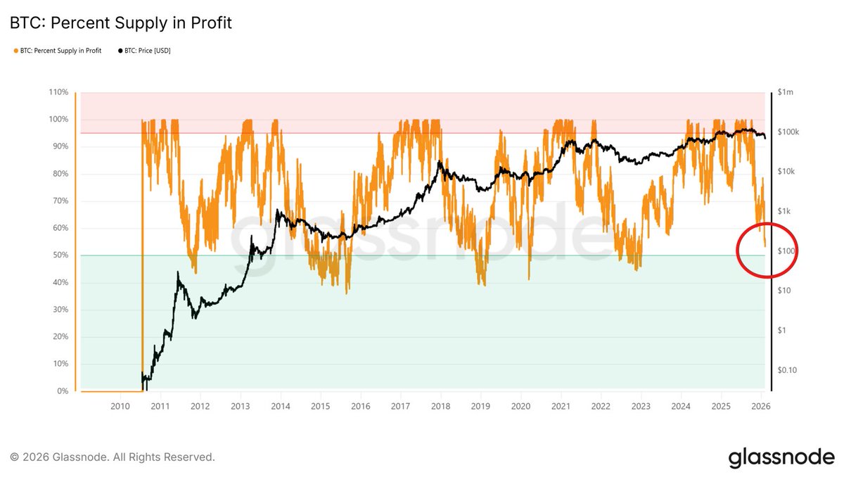 Nobody knows where price is going to go, but according to historical data, now is a good time to turn on your DCAs if you believe bitcoin is not going to zero.

We have no-fee and no-spread for both DCAs and paycheck conversions at <a href="/Strike/">Strike</a>. Free withdrawals to cold storage too.