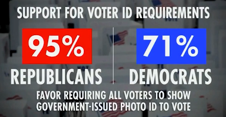 Support for Voter ID Requirements: 95% Republicans, 71% Democrats