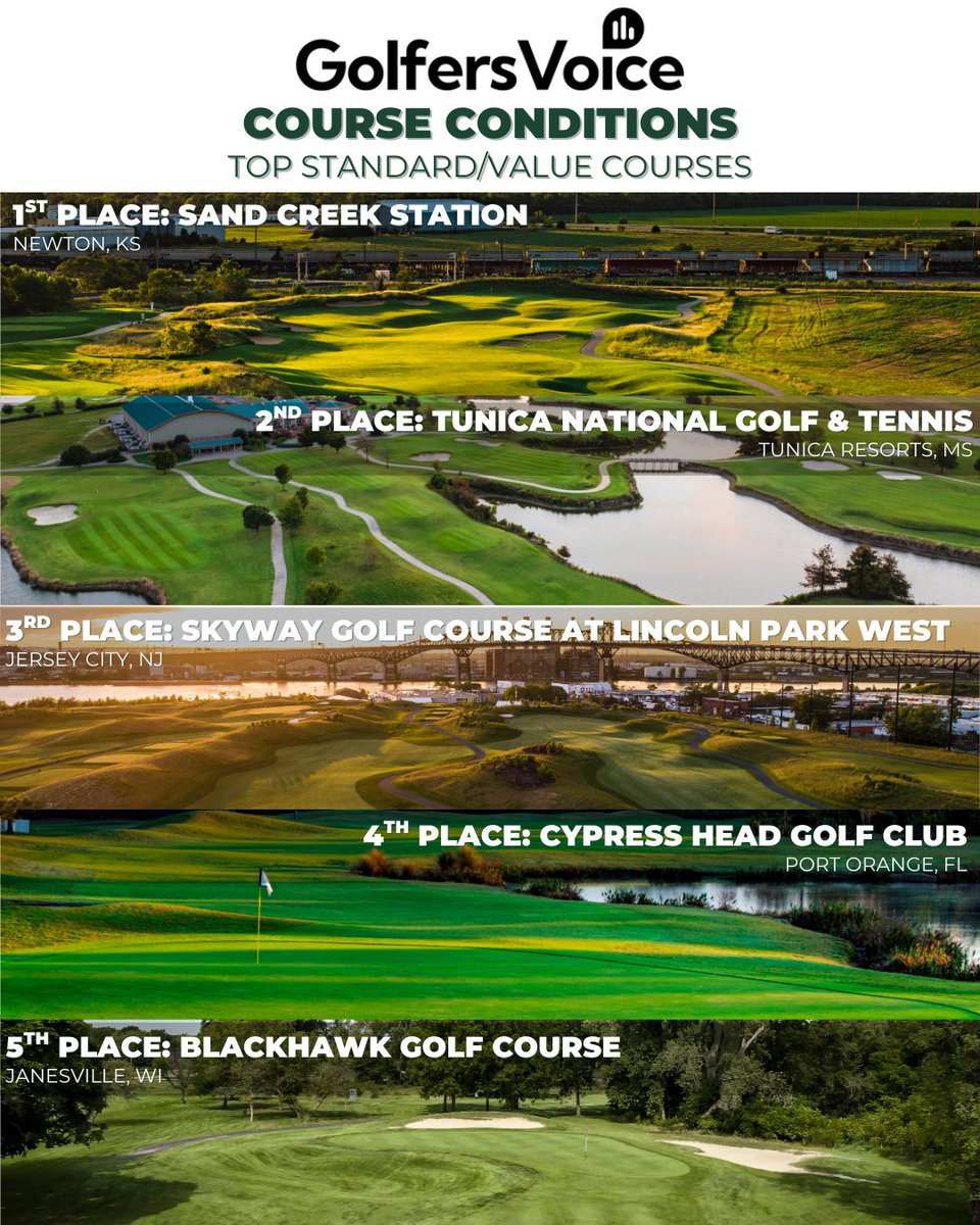 Congratulations to Tunica National Golf &amp; Tennis on being awarded a Golfer's Voice Customer Satisfaction Award 🏆 for Course Conditions⛳️! Well-deserved!! 👏👏👏
#tunicams #alwaysawinner <a href="/TunicaNational/">Tunica National</a>