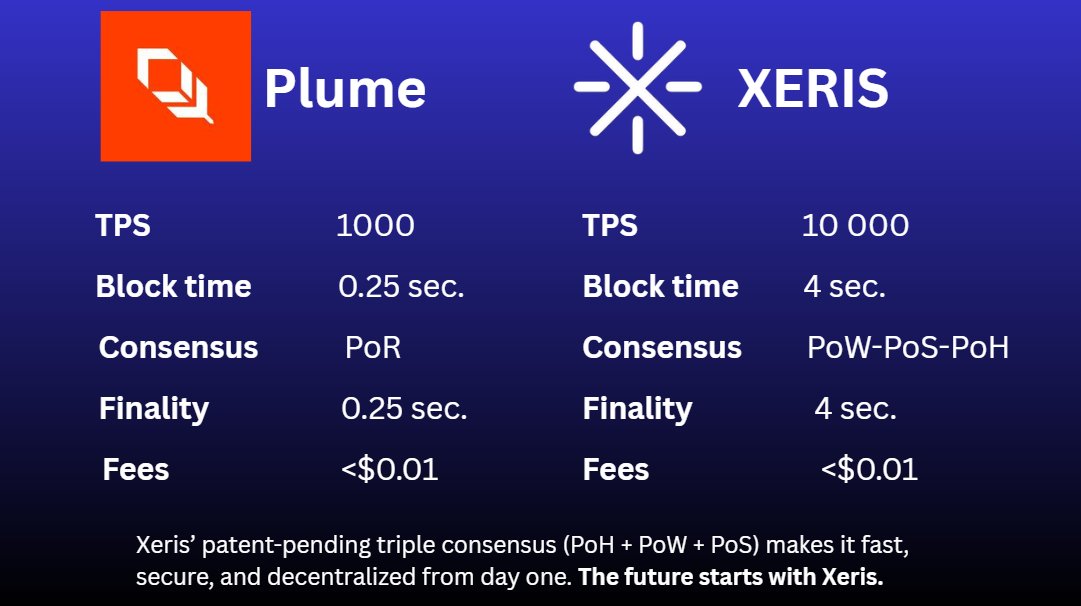 $Plume Network is a live modular L2 (Arbitrum Orbit stack) purpose-built for real-world assets (RWAs). It integrates compliance, tokenization (Arc engine), smart wallets (Passport), and data oracles (Nexus) directly on-chain, settling to Ethereum for security. Mainnet is live