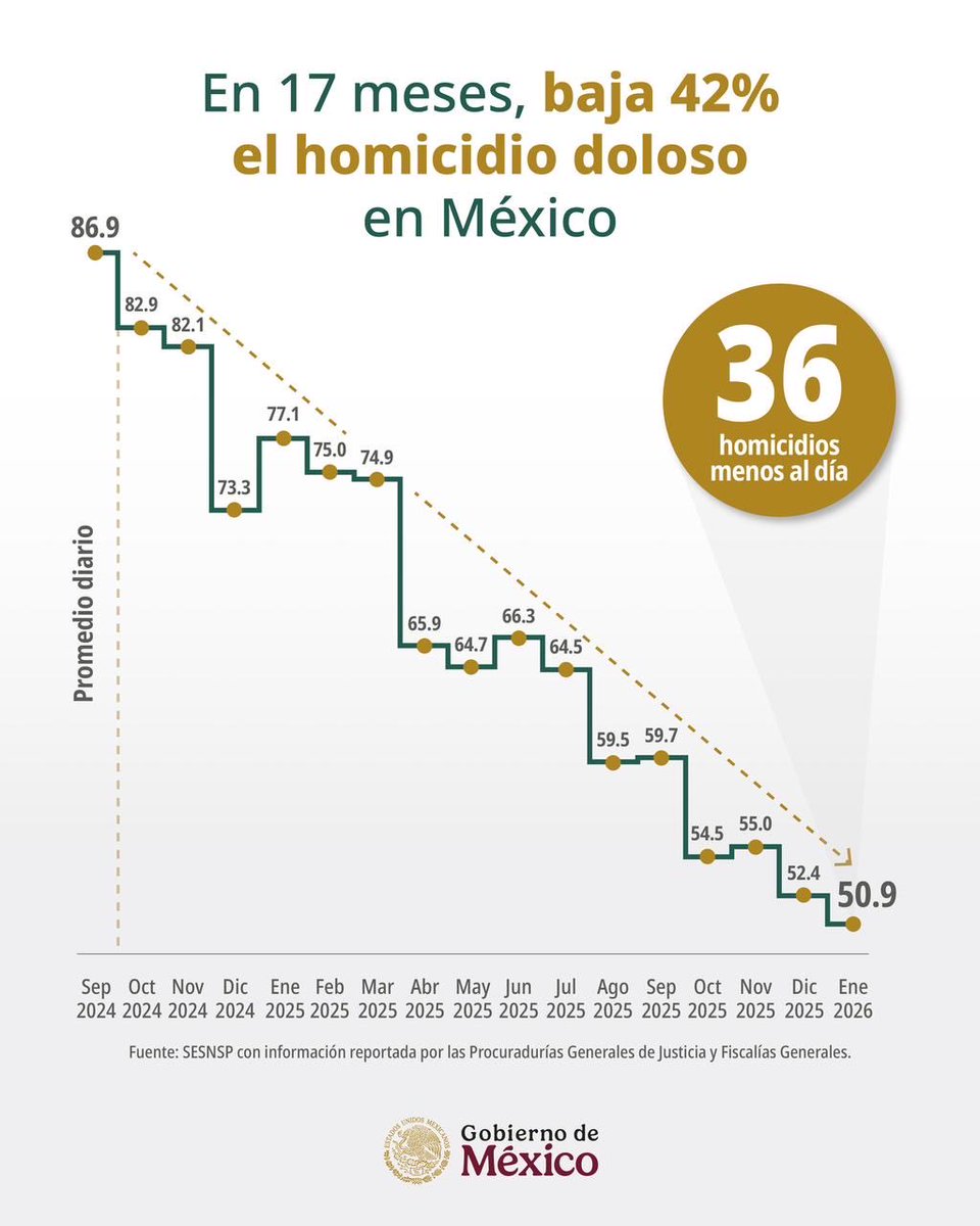 Los números no mienten: bajan 42% los homicidios dolosos en México en ...